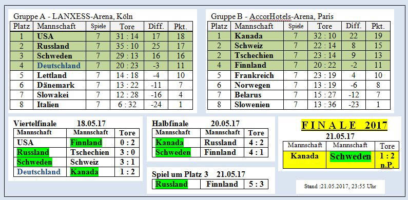17-WM-Tabelle