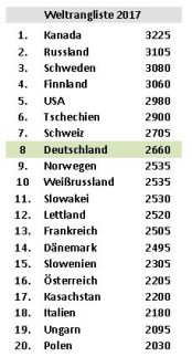 17-Weltrangliste