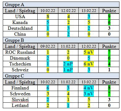 2022-Spieltabelle