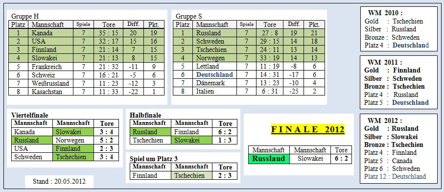 WM-2012-Tabelle